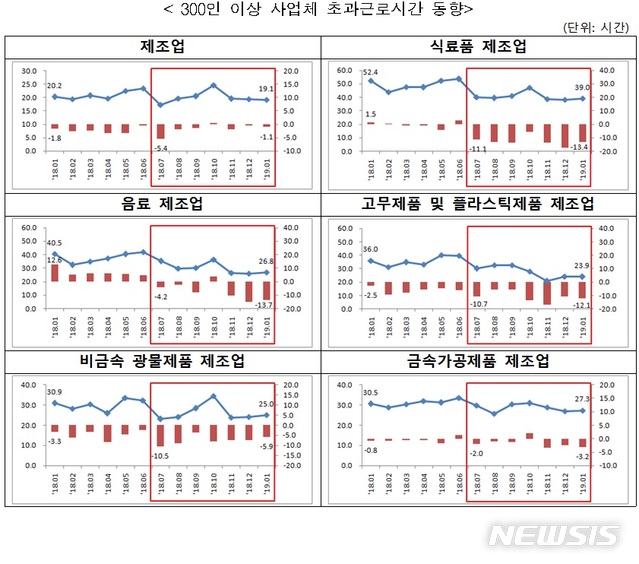 야근 많은 3大 제조업, 초과근로 줄고 고용은 늘었다