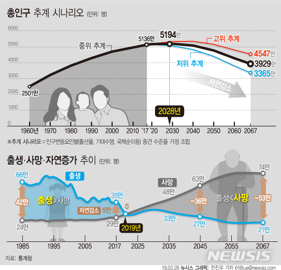 【서울=뉴시스】28일 통계청이 발표한 '2017~2067년 장래인구특별추계'에 따르면 중위 추계 시나리오 상 우리나라 총인구는 지난 2017년 5136만명 수준에서 2028년 5194만명까지 증가한 후 감소하며, 올해부터 사망자 수가 출생아 수를 앞질러 인구 자연감소가 시작되는 것으로 예상된다. (그래픽=전진우 기자)&nbsp; 618tue@newsis.com 