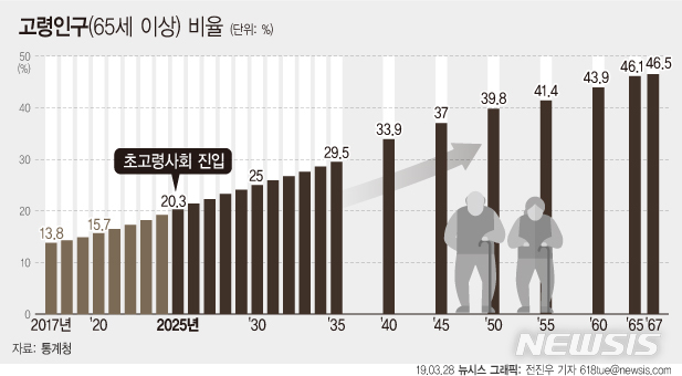 2025년 초고령사회 진입…40년 후엔 부양비 OECD중 최고