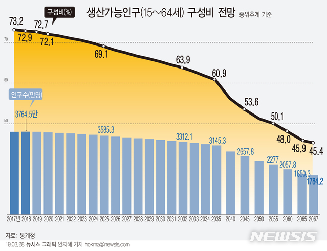 【서울=뉴시스】28일 통계청이 발표한 '2017~2067년 장래인구특별추계'에 따르면 생산가능인구의 비율은 2017년 기준 73.2%였다. 출산율과 기대수명, 국제순이동 등 인구 변동 요인이 중간 수준일 것으로 가정했을 경우(중위 추계) 이 비율은 지속해서 감소해 2067년에는 45.4%(1784만명)에 불과할 것으로 예측된다 (그래픽=안지혜 기자) hokma@newsis.com