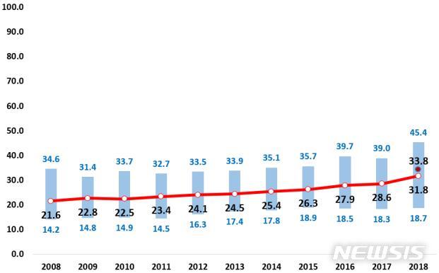 【세종=뉴시스】비만율(자가보고) 추이 및 비만율(실제계측). (그래픽=질병관리본부 제공) photo@newsis.com