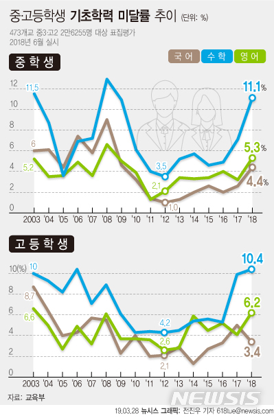【서울=뉴시스】28일 교육부가 발표한 ‘국가수준 학업성취도 평가 결과’에 따르면 지난해 중·고등학생 학업성취도 평가 결과 기초학력이 더 떨어진 것으로 나타났다. 기초학력 미달인 학생 비율은 2012년 최저점을 기록했지만 최근 2년간 증가세다. (그래픽=전진우 기자)&nbsp; 618tue@newsis.com 