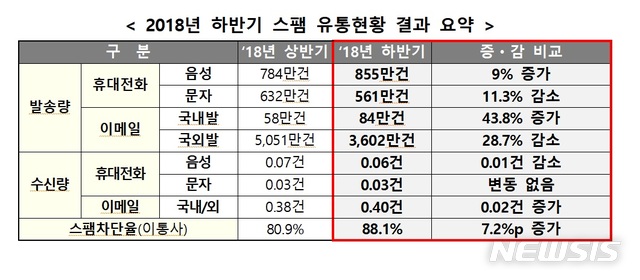 휴대폰 음성스팸 6개월새 71만건↑…80%가 통신가입·불법대출
