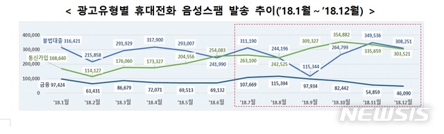휴대폰 음성스팸 6개월새 71만건↑…80%가 통신가입·불법대출