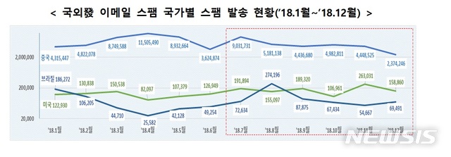 휴대폰 음성스팸 6개월새 71만건↑…80%가 통신가입·불법대출