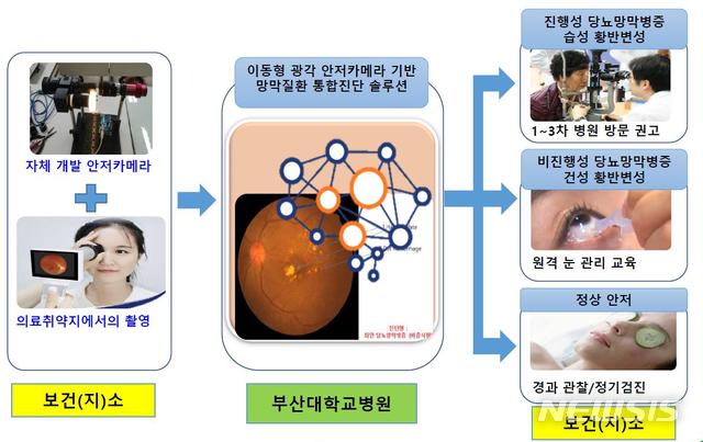  【부산=뉴시스】허상천 기자 = 부산시는 ‘안과질환’ 조기진단을 위해 인공지능(AI)을 활용한 ‘안과질환 진단 서비스 플랫폼 개발사업’을 추진한다고 29일 밝혔다. 2019.03.29. (그래픽 = 부산시 제공) photo@newsis.com