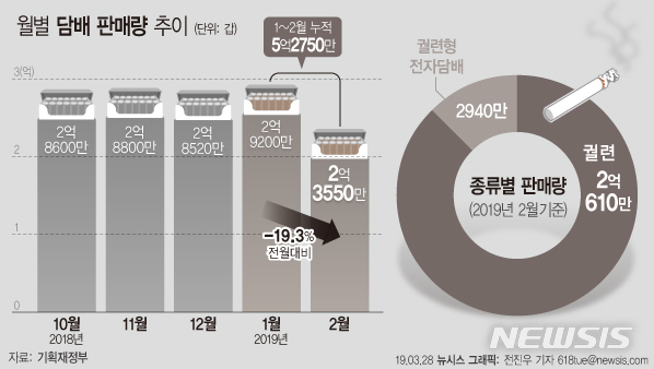 2월 담배 2억3550만갑 판매…담뱃값 인상 전보다 14.1% 감소