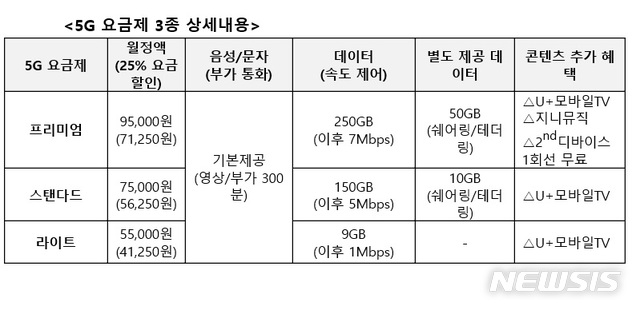 LG유플러스, 5·7·9만원대 '5G 요금제' 3종 첫 공개 
