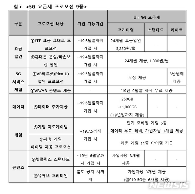 LG유플러스, 5·7·9만원대 '5G 요금제' 3종 첫 공개 