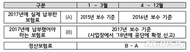 【세종=뉴시스】매월 건강보험료는 당해년도가 아닌 전년도 보수를 기준으로 부과된다. 실제 당해년도 보수는 다음해 4월 정산된다. 표는 지난해 2017년 보수 변동에 따른 직장인 건강보험료를 정산할 때 사용된 산출 방식. (표=국민건강보험공단 제공) photo@newsis.com