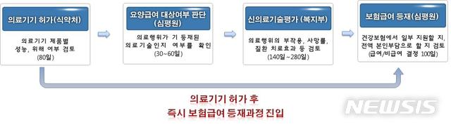 【세종=뉴시스】체외진단검사 선 진입-후 평가의 도입 효과. (그래픽=보건복지부 제공) photo@newsis.com