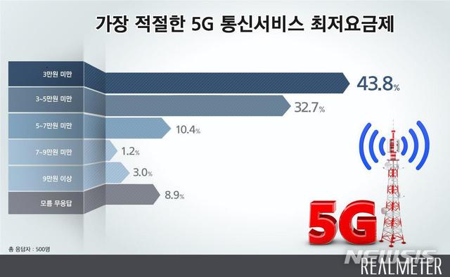 【서울=뉴시스】리얼미터, 5G 통신 최저요금제 여론조사 결과. 2019.0401.(이미지 = 리얼미터 제공) photo@newsis.com