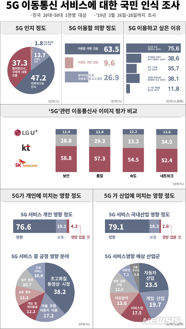 "소비자 63%, 5G 이용 의향 있다"…초고속 체감 기대 