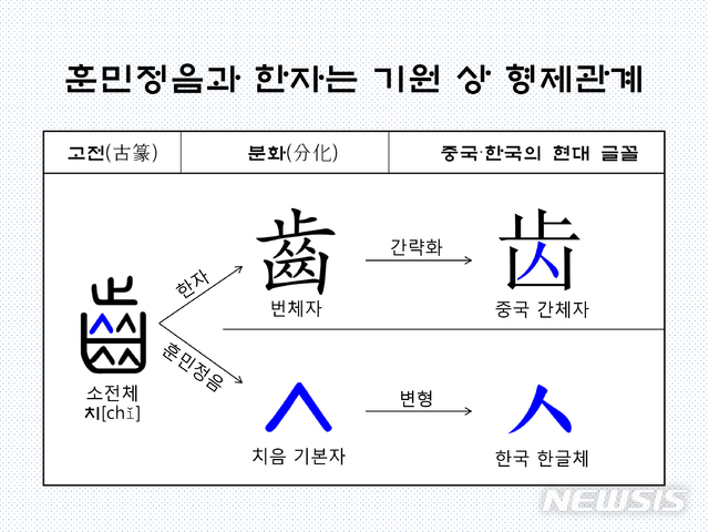 <사진> 훈민정음과 한자는 기원 상 형제관계. 훈민정음 ㅅ은 한자 ‘齒(치)’가 아닌 齒의 소전체에서 비롯되었음.