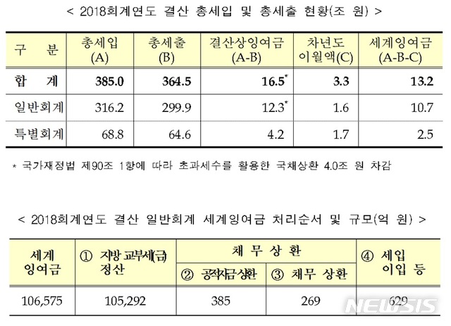 【세종=뉴시스】2018회계연도 국가결산보고서 중. (자료 = 기획재정부)