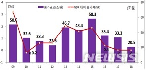 【세종=뉴시스】전년 대비 국가채무 증가 및 국가총생산(GDP) 대비 증가 폭. (자료 = 기획재정부 제공)