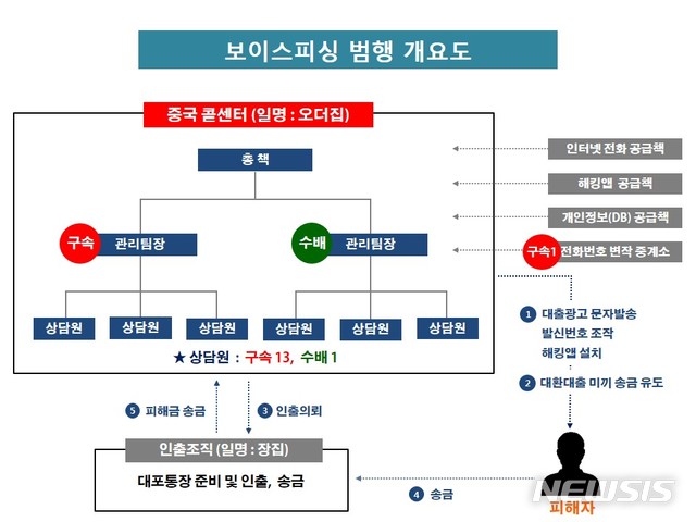 【부산=뉴시스】 하경민 기자 = 부산경찰청 지능범죄수사대는 2일 저금리 대환대출을 빙자한 보이스피싱 수법으로 200여 명으로부터 20억원 상당으로 가로챈 A(36)씨 등 보이스피싱 콜센터 조직원 15명을 사기 등의 혐의로 구속했다고 밝혔다. 이들은 보이스피싱을 알아챈 피해자의 휴대전화를 이용해 지하철역 폭파 협박 허위신고를 했다가 수사에 나선 경찰에 덜미를 잡혔다. 사진은 이 조직의 범행 개요도. 2019.04.02. (사진=부산경찰청 제공) yulnetphoto@newsis.com