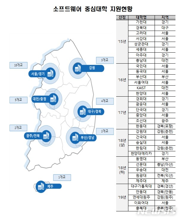 이화여대 등 5개 대학, 소프트웨어 중심대학에 선정 