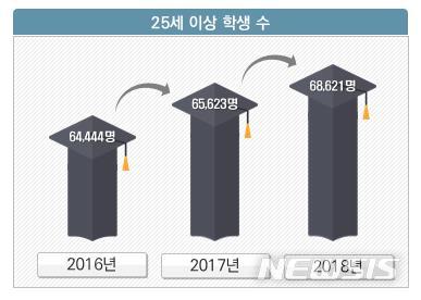 【세종=뉴시스】 2019학년도 전문대학 입시 결과, 평생학습자와 만학도 학생이 더 증가했다. 지난해 전체 전문대 학생 중 25세 이상 성인학생 비율이 처음으로 10%를 넘겼다. 2019.04.02 (자료=한국전문대학교육협의회 제공)