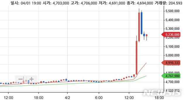 【서울=뉴시스】천민아 기자 = 2일 업비트에서 보이는 비트코인 차트. 2019.04.02. (출처=업비트) 