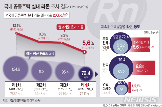 주택실내, 폐암 유발 '라돈' 줄었지만…6% 권고기준 넘어