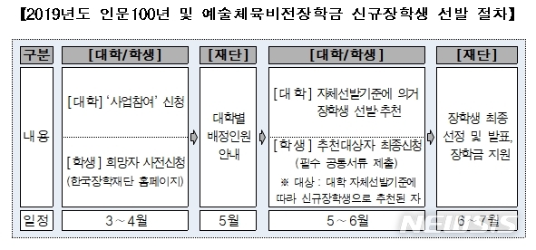 【세종=뉴시스】 교육부와 한국장학재단이 2일 발표한 2019년도 우수학생 국가장학사업 지원계획에 따르면 인문사회 및 예술체육 계열 우수 대학생 약 2700명에게 올해 총 152억원의 장학금을 지원한다.