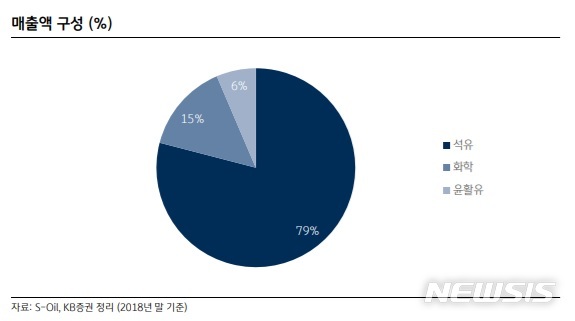 KB證 "S-Oil, 파라자일렌 공급과잉에 하반기 가격하락…목표가↓"