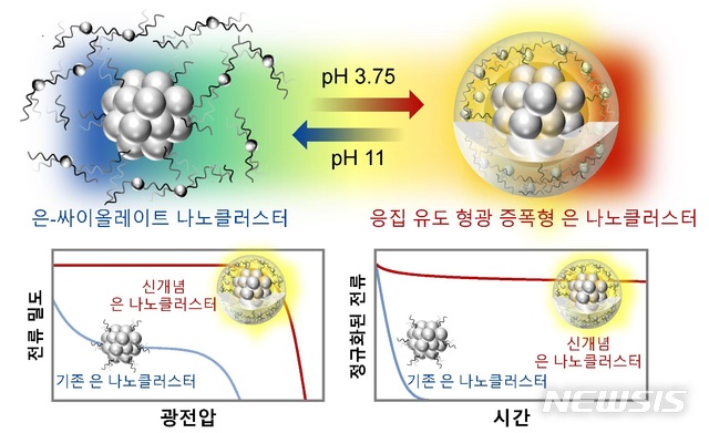 【서울=뉴시스】개발된 은 나노클러스터의 구현 모식도 및 성능 비교. (위) 산성도 제어를 통한 응집 유도 형광 증폭형 은 난노클러스터의 구현 모식도 (아래) 신개념 은 나노클러스터의 우수한 광전환 효율과 안정성. (사진/한국연구재단) photo@newsis.com