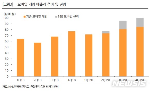 한화투자證 "NHN엔터테인먼트, 모바일게임 중국 외자판호 발급…상승동력 확보"