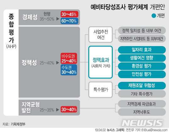 【서울=뉴시스】정부는 3일 열린 제12차 경제활력대책회의에서 발표한 '예비타당성조사 제도 개편방안’에 따르면 선심성 예산의 낭비를 막기 위해 도입된 예비타당성조사(예타) 제도가 도입 20주년을 맞아 전면 개편된다. 다음은 예타 평가체계 개편안. (그래픽=전진우 기자) 618tue@newsis.com