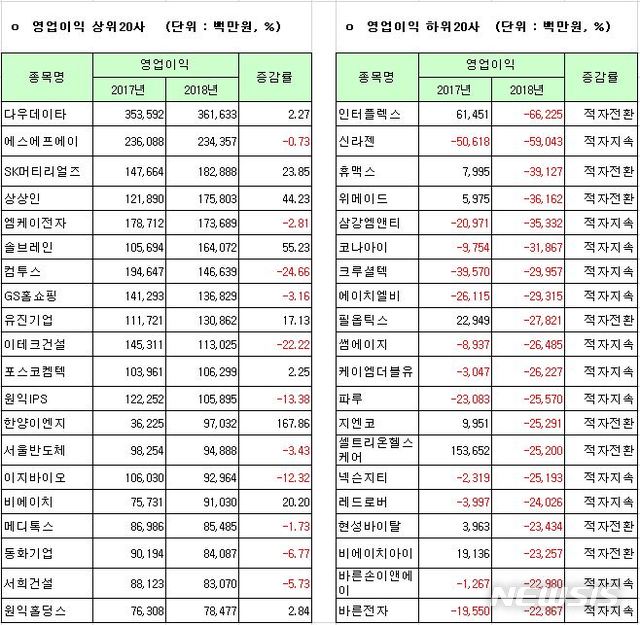 【서울=뉴시스】2018 코스닥시장 영업이익 상·하위 20개사 (자료=한국거래소, 코스닥협회)