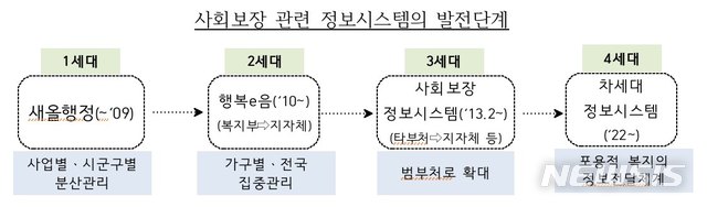 【세종=뉴시스】사회보장 관련 정보시스템 발전단계. (그래픽=보건복지부 제공) photo@newsis.com