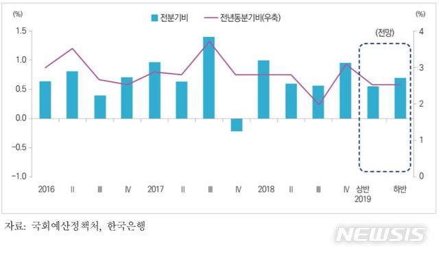 【세종=뉴시스】실질GDP성장률 전망(사진=국회예산정책처 보고서 캡처)