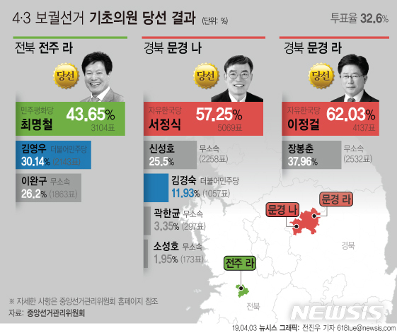 【서울=뉴시스】3일 4·3 기초의원 보궐선거 개표 결과에 따르면 전북 전주시 라 선거구에서는 민주평화당 최명철 후보, 경북 문경시 나 선거구에서는 자유한국당 서정식 후보, 문경시 라 선거구에서는 한국당 이정걸 후보가 기초의원으로 선출됐다. (그래픽=전진우 기자) 618tue@newsis.com