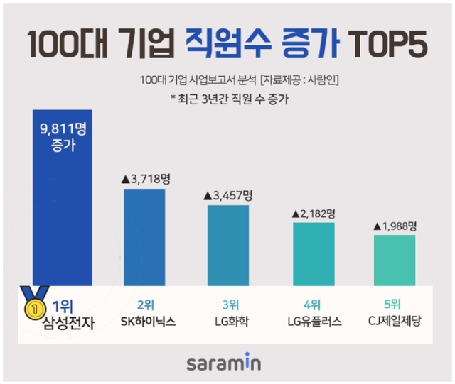 삼성전자, 직원수 증가 1위...3년새 1만여명 늘어