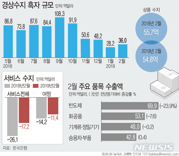 【서울=뉴시스】4일 한국은행이 발표한 '2월 국제수지(잠정)'에 따르면 경상수지는 36억달러 흑자를 기록했다. (그래픽=안지혜 기자)&nbsp; hokma@newsis.com 