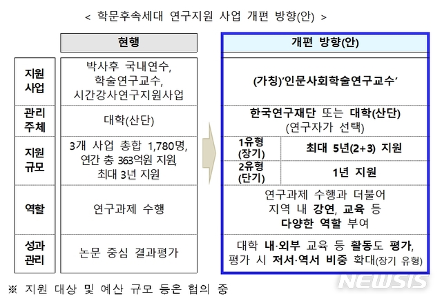 【세종=뉴시스】 교육부와 과학기술정보통신부, 문화체육관광부는 4일 '인문사회 학술생태계 활성화 방안(2019~2022)'을 공동으로 발표했다. 2019.04.04 (자료=교육부 제공)