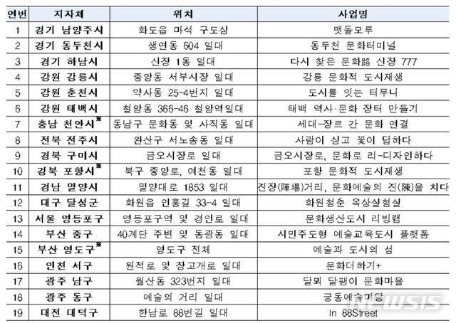 【서울=뉴시스】 2019 문화적 도시재생 사업 선정 결과(시・군・구순)