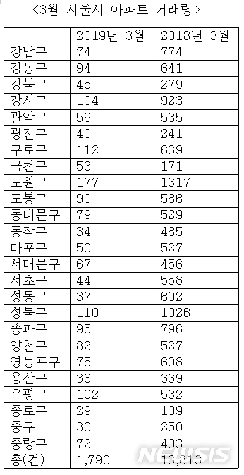 【서울=뉴시스】3월 서울아파트 거래량.2019.04.05(제공=서울부동산광장)