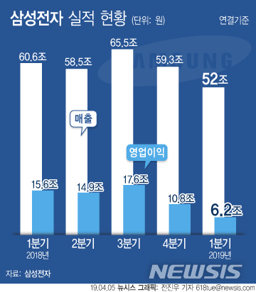 【서울=뉴시스】삼성전자는 연결기준 2019년 1분기 매출 52조원, 영업이익 6조2000억원의 잠정 실적을 5일 발표했다. (그래픽=전진우 기자)  618tue@newsis.com