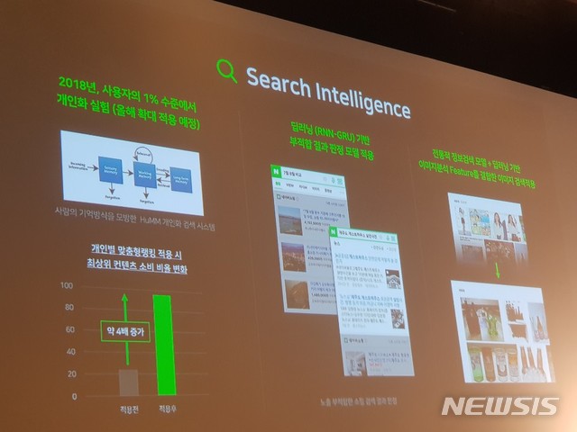 네이버 AI뉴스 추천, 1년새 일평균 페이지뷰 69%↑(종합) 
