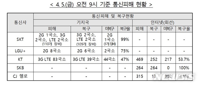 속초 산불, 통신재난 '관심' 단계 발령…이동 기지국 투입