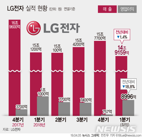 【서울=뉴시스】LG전자는 연결기준 2019년 1분기 매출 14조9159억원, 영업이익 8996억원의 잠정 실적을 5일 발표했다. (그래픽=전진우 기자)  618tue@newsis.com