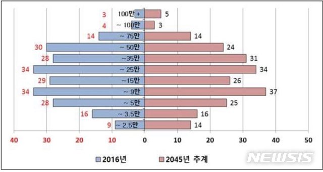 【세종=뉴시스】2016년과 2045년 인구 규모 분포 비교. 자료는 한국교통연구원 '017년 국가교통조사 및 DB구축사업-장래 추계인구 예측 방법론 수립에 관한 연구(장래 추계 인구)'. (그래픽=한국보건사회연구원 보고서 갈무리) photo@newsis.com
