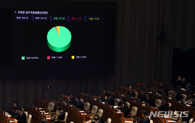 【서울=뉴시스】고승민 기자 = 5일 서울 여의도 국회에서 열린 제367회국회(임시회) 제10차 본회의에서 국회법 일부개정법률안이 찬성 237, 반대 3, 기권 12로 통과되고 있다. 2019.04.05. kkssmm99@newsis.com