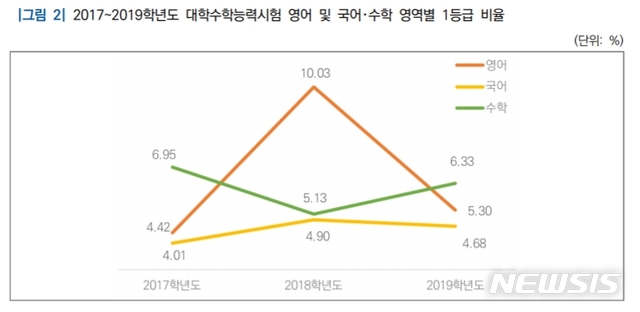 【서울=뉴시스】 수능 영어 절대평가가 도입된지 3년째지만 여전히 난이도를 안정하게 맞추는 방안이 과제다. 상대평가로 치러진 2017학년도과 도입 첫해였던 2018학년도, 2년째인 2019학년도 수능 영어 1등급 비율을 살펴보면 들쭉날쭉하다. 2019.04.07 (자료=국회입법조사처 제공)