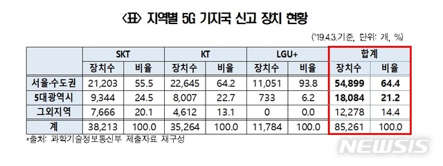 "5G 기지국 85.6%, 대도시 집중…지방은 서비스 제한"&nbsp; 