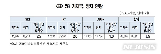"5G 기지국 85.6%, 대도시 집중…지방은 서비스 제한"&nbsp; 