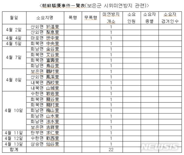 【청주=뉴시스】8일 오후 충북 보은문화원 시청각실에서 열린 3·1운동 및 대한민국임시정부 수립 100주년 기념 시·군 순회 학술대회(보은군)에서 국사편찬위원회 김대길 박사는 '보은지역 3·1만세운동의 전개와 의의'를 주제로 발표했다. 김 박사는 이날 일제 측 자료에서 미연에 방지된 시위 22건을 주목했다. 2019.04.08. (사진=주제발표문 캡처) photo@newsis.com