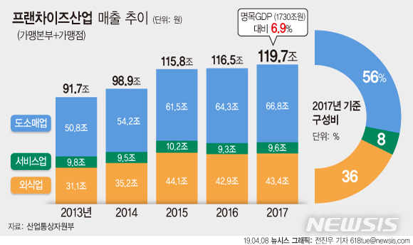 【서울=뉴시스】8일 산업통상자원부가 발표한 '2018년 프랜차이즈산업 실태조사'에 따르면 2017년 프랜차이즈산업 매출은 전년 대비 2.7% 증가한 119조7000억원에 달했다. 이는 우리나라 명목GDP(1730조원) 대비 6.9%에 해당한다.&nbsp; (그래픽=전진우 기자) 618tue@newsis.com